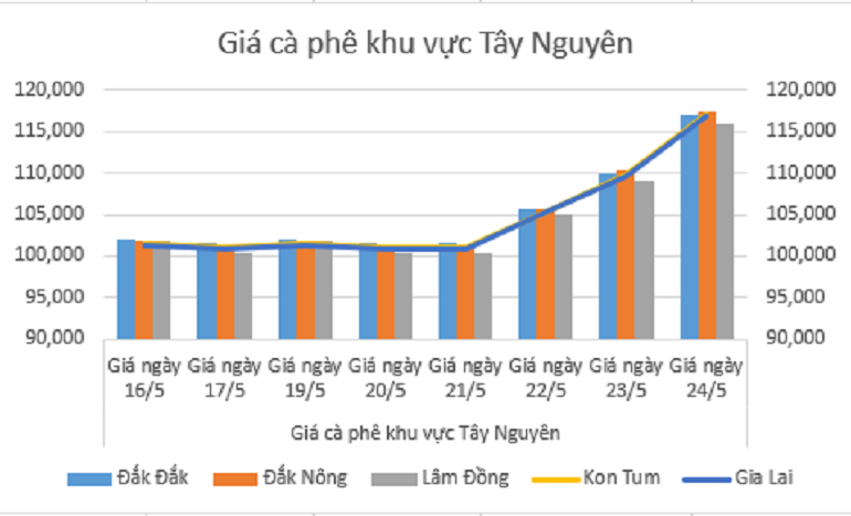 Biểu đồ giá cà phê ngày 24.5.2024_1716520835.png